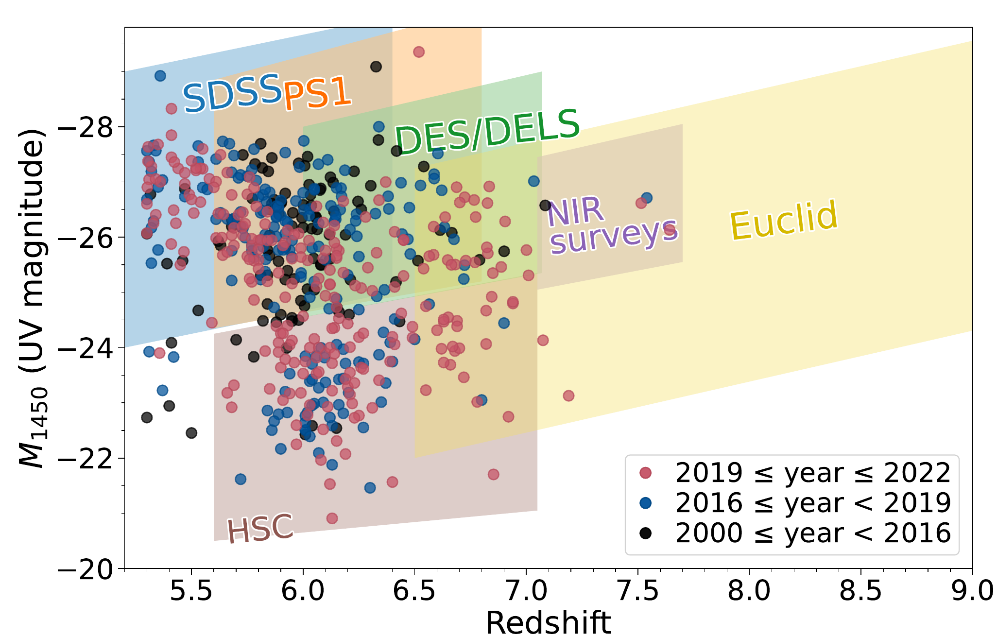 Redshift and ultraviolet magnitude diagram comparing the parameter space probed by Euclid with earlier high-redshift quasar surveys