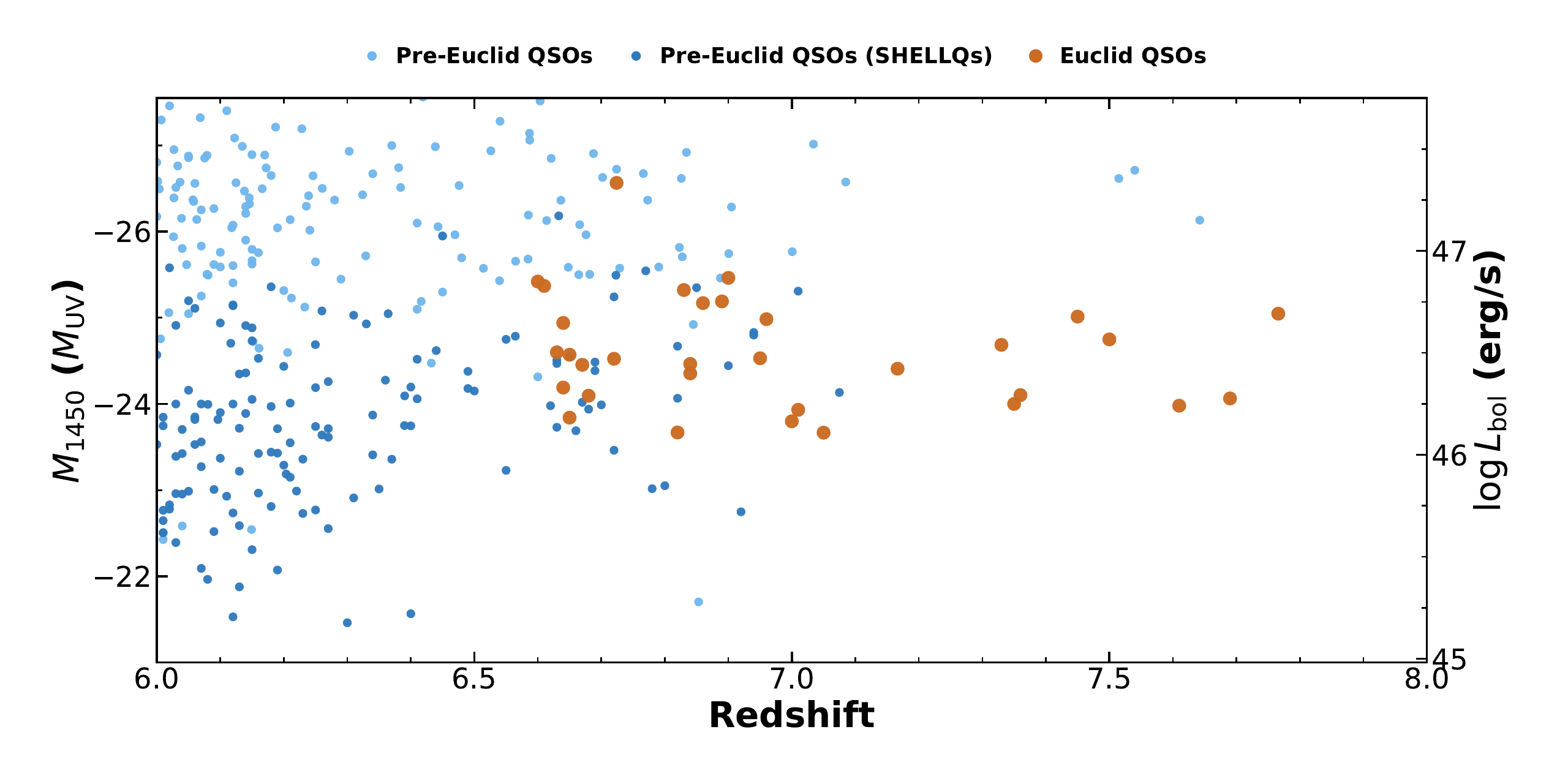 Redshift and ultraviolet luminosity diagram showing Euclid quasars alongside the previously known quasar population